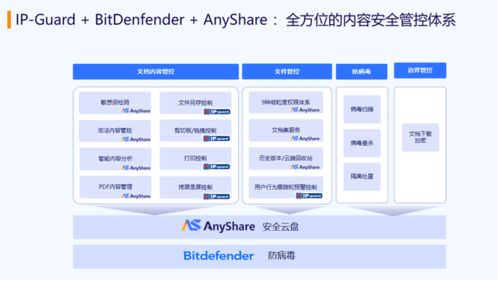 构筑企业数字核心的铁三角 AnyShare安全云盘与IP Guard、Bitdefender的融合智胜之道